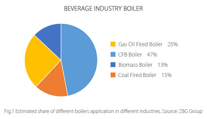 boilers-in-beverage-factory