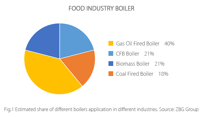 kinds of boiler in food industry