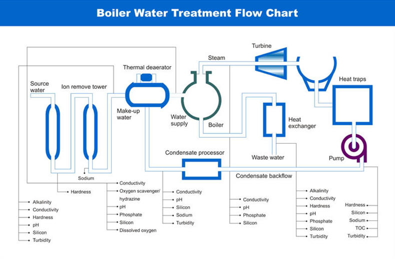 boiler water treatment flow